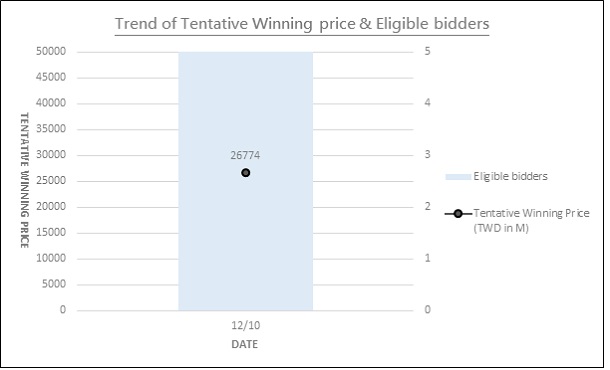 Chart 2: Trend of Tentative Winning Price & Eligible Bidders