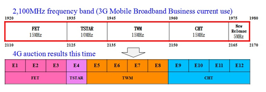The graphs below show a comparison of the current use of 2,100 MHz frequency band with the auction results this time.