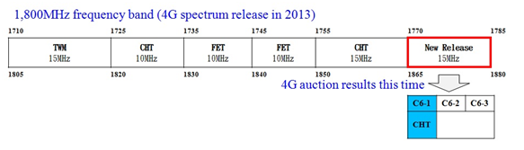The graphs below show 1,800MHz frequency band with the new release.