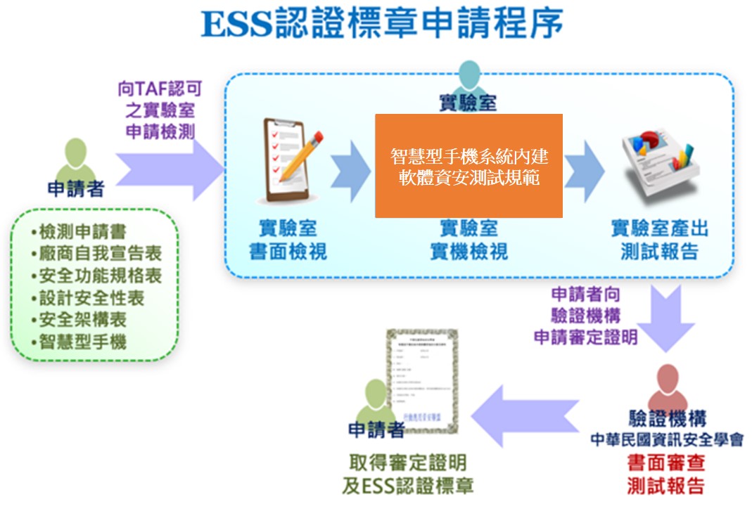 ESS認證標章申請程序