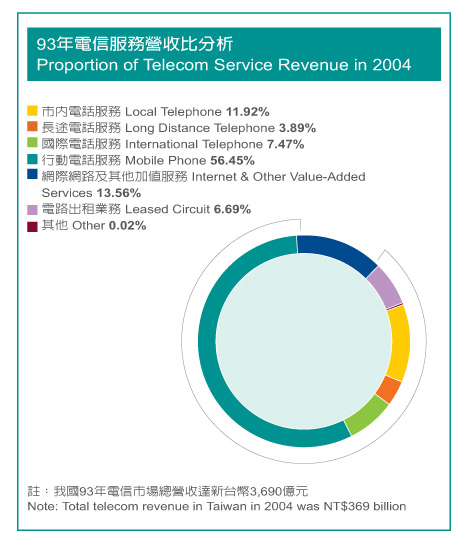 Proportion of Telecom Service Revenue in 2004 