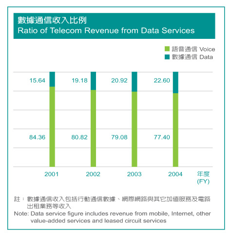 Ratio of Telecom Revenue from Data Services 