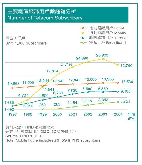Number of Telecom Subscribers 