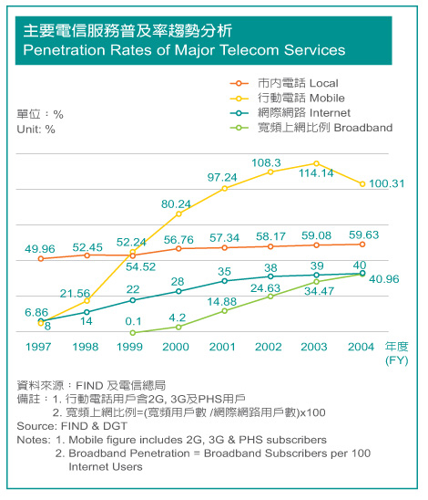 Penetration Rates of Major Telecom Services 