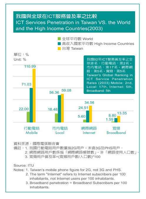 ICT Services Penetration in Taiwan VS. the World and the High Income Countries (2003) 