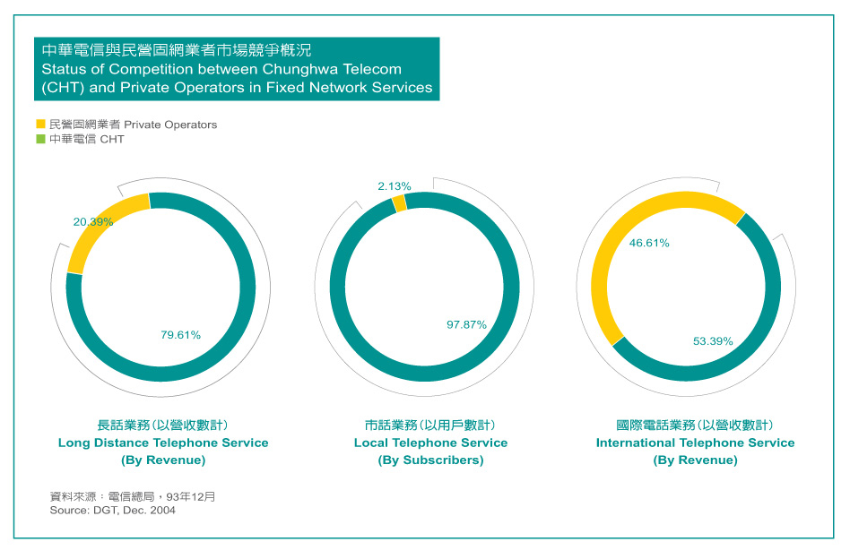Status of Competition between Chunghwa Telecom (CHT) and Private Operators in Fixed Network Services 