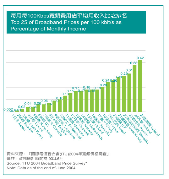 Top 25 of Broadband Prices per 100 kbit/s as Percentage of Monthly Income 