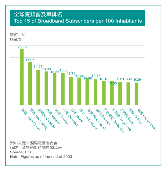 Top 15 of Broadband Subscribers per 100 Inhabitants 