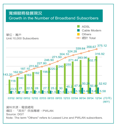 Growth in the Number of Broadband Subscribers 