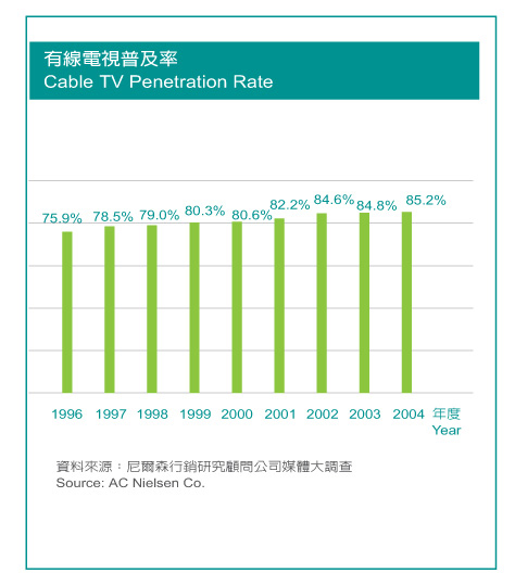 Cable TV Penetration Rate 