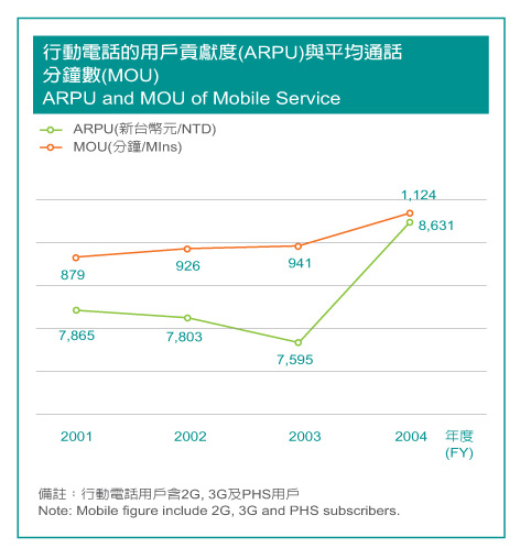 (MOU)ARPU and MOU of Mobile Service
