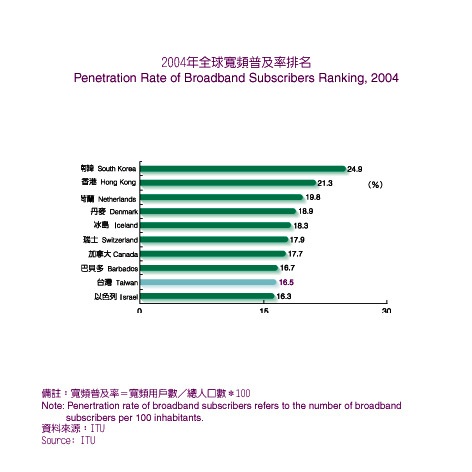 Penetration Rate of Broadband Subscribers Ranking.2004