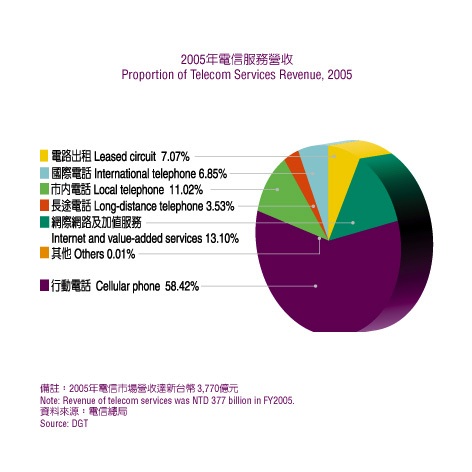 Proportion of telecom Services Revenue.2005