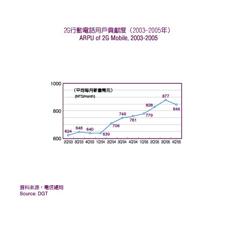 ARPU of 2G Mobile2003-2005