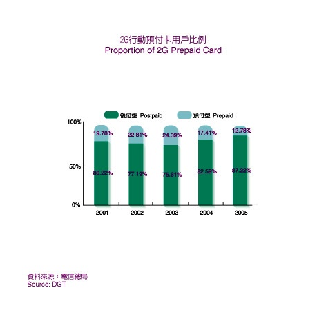 Proportion of 2G Prepaid Card