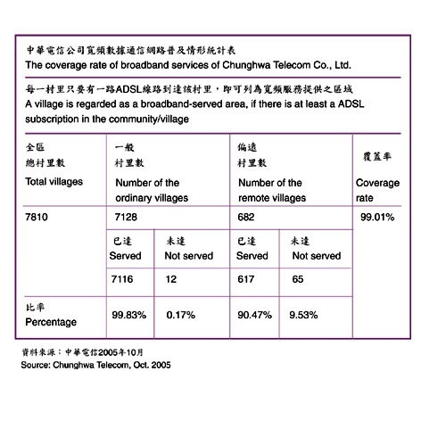 The coverage rate broadband-services of Chunghwa Telecom Co,Ltd