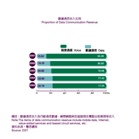 Proportion of Data Communication