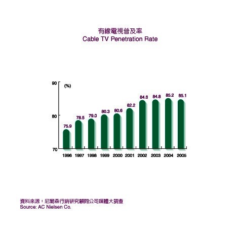 Cable TV Penetration Rate