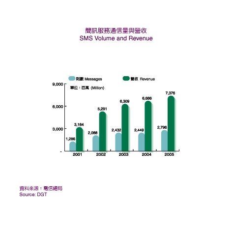 SMS Volume and Revenue