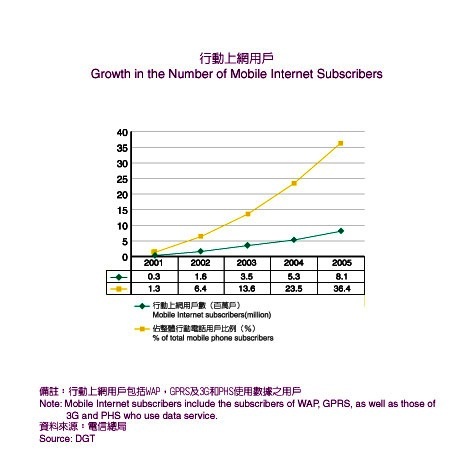 Growth in the number of Mobile Internet Subscribers