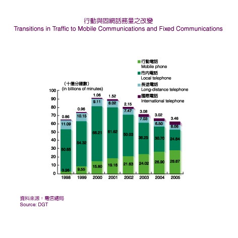 Transitions in Traffic to Mobile Communications and Fixed Communication