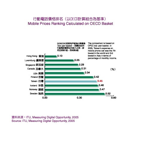 Mobile Prices Ranking Calculated on OECD Basket