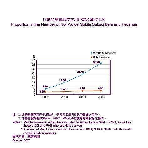 Proportion in the Number of Non-Voice Mobile Subscribers and Revenue