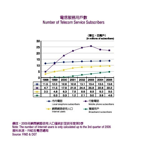 Number of Telecom Service Subscribers