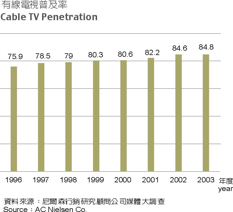 Cable TV Penetration
