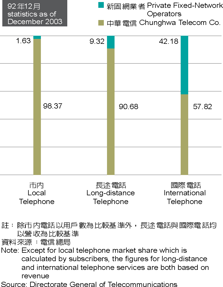 Market Share Comparison Between Chunghwa Telecom and Private Fixed-Network Operators