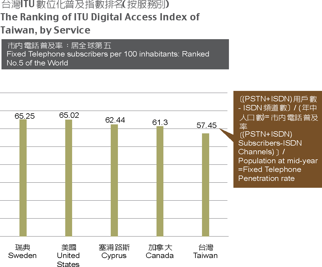 The Ranking of ITU Digital Access Index of Taiwan, by Service