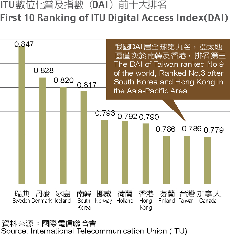 First 10 Ranking of ITU Digital Access Index ,DAI