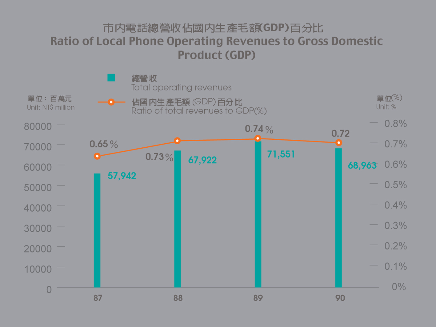 Ratio of Local Phone Operating Revenues to Gross Domestic Product (GDP)