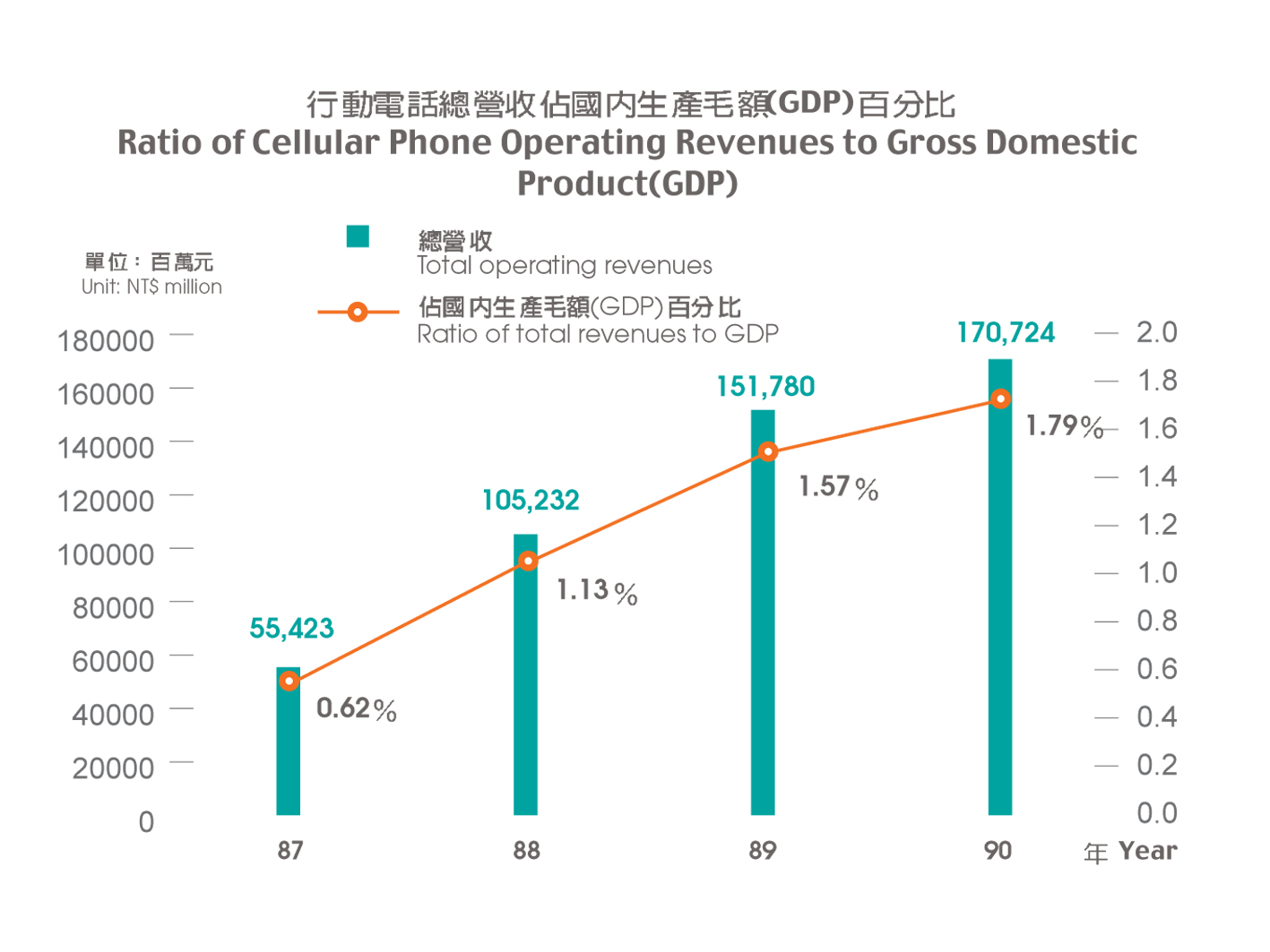 Ratio of Cellular Phone Operating Revenues to Gross Domestic Product (GDP)