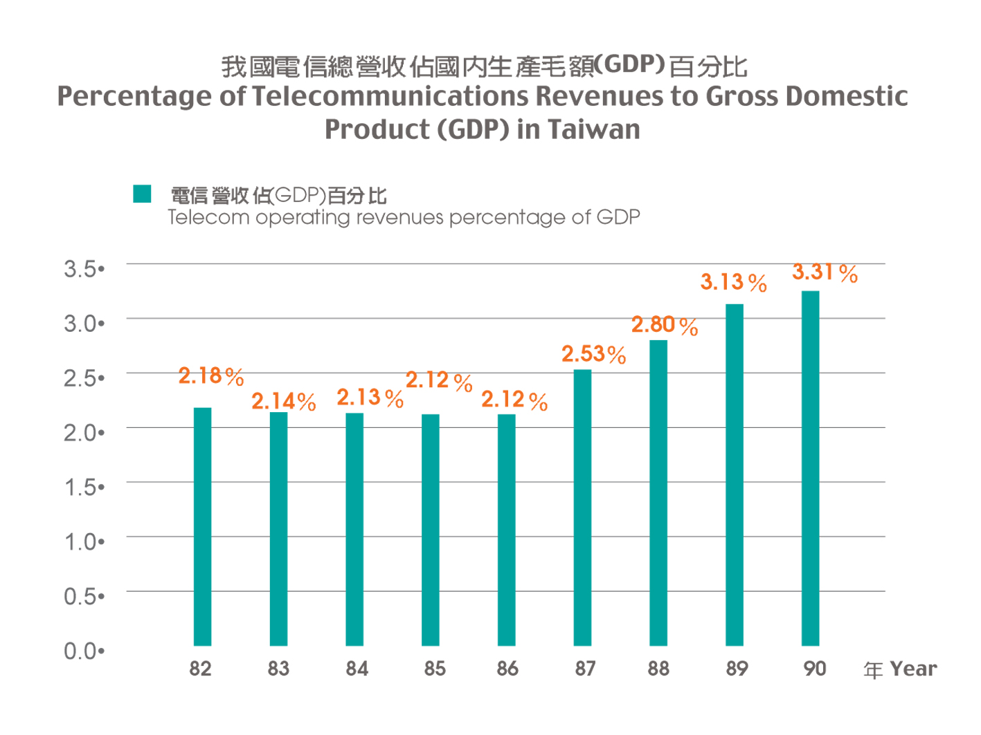 Percentage of Telecommunications Revenues to Gross Domestic Product (GDP) in Taiwan