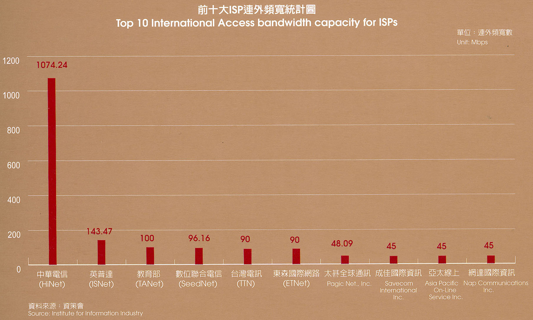 Top 10 International Access bandwidth capacity for ISPs
