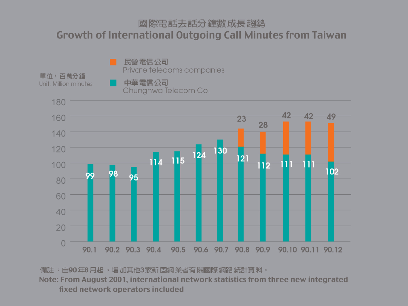 Growth of International Outgoing Call Minutes from Taiwan