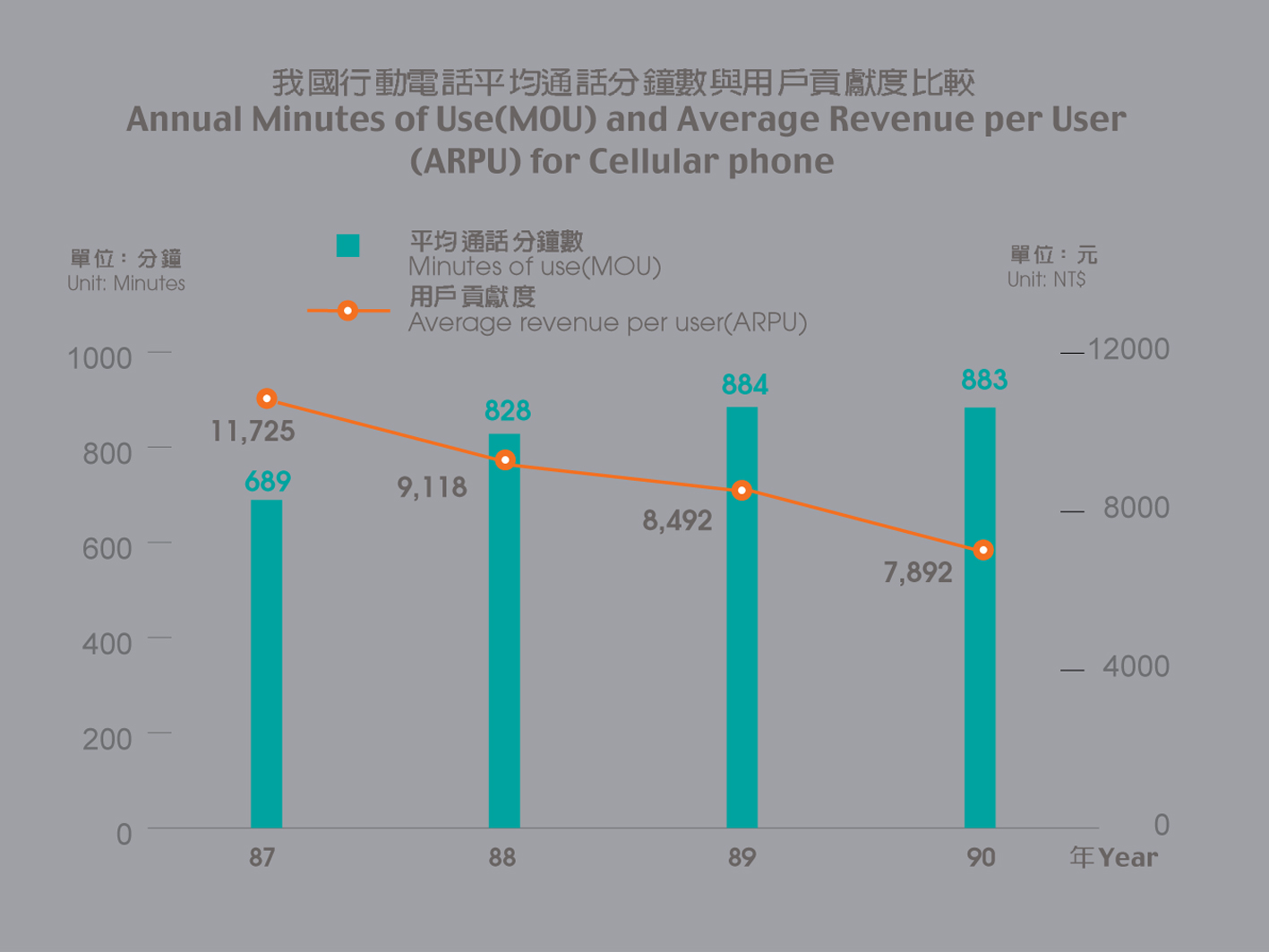 Annual Minutes of Use(MOU) and Average Revenue per User (ARPU) for cellular phone