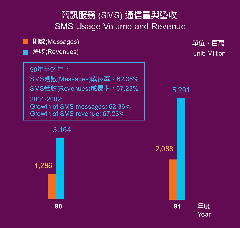 SMS Usage Volume and Revenue