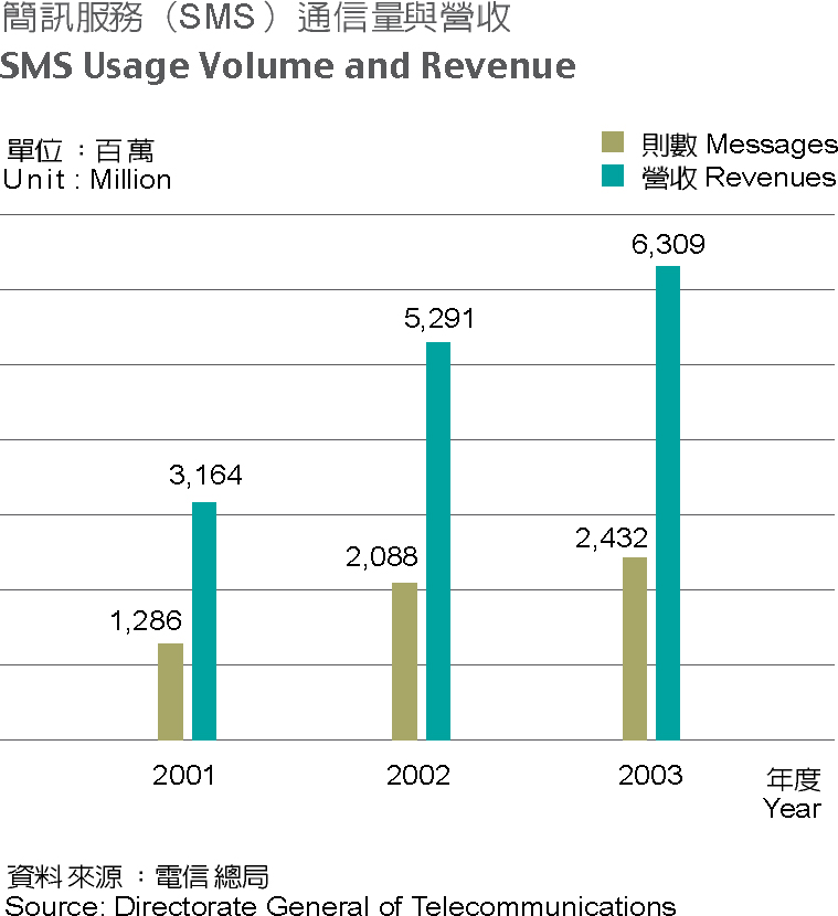 SMS Usage Volume and Revenue