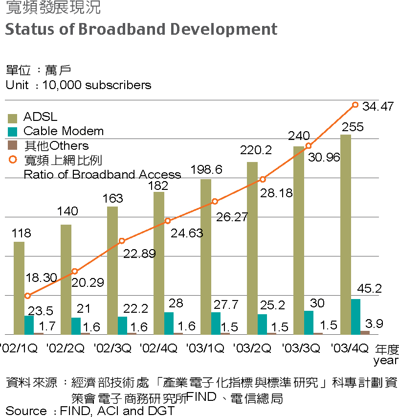 Status of Broadband Development