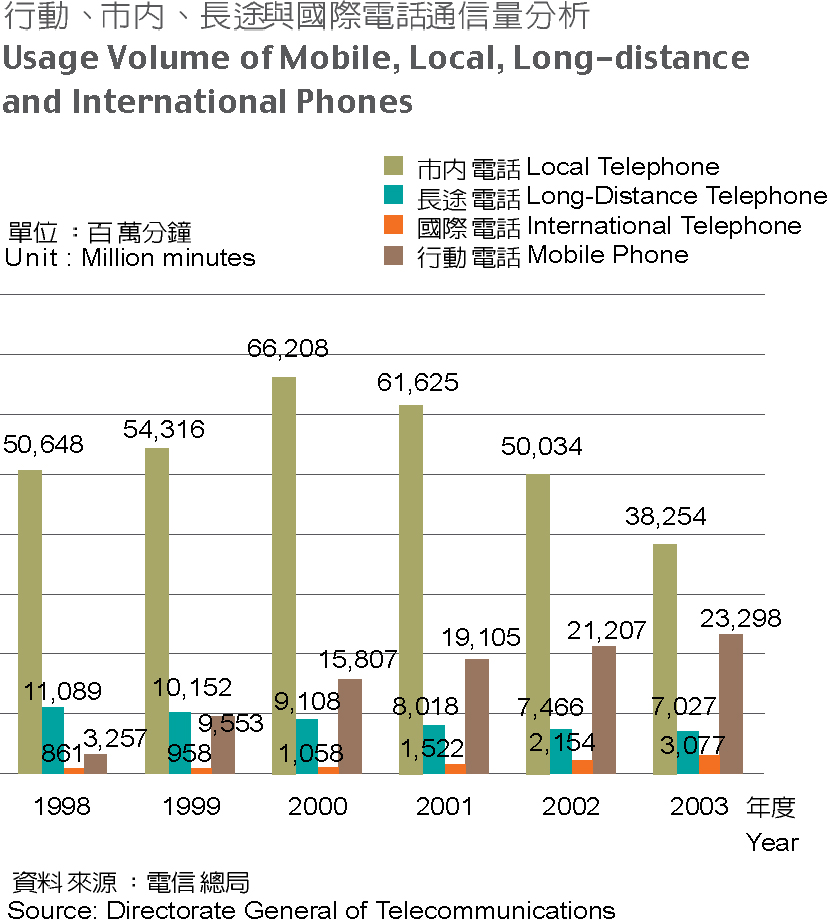 Usage Volume of Mobile, Local, Long-distance and International Phones