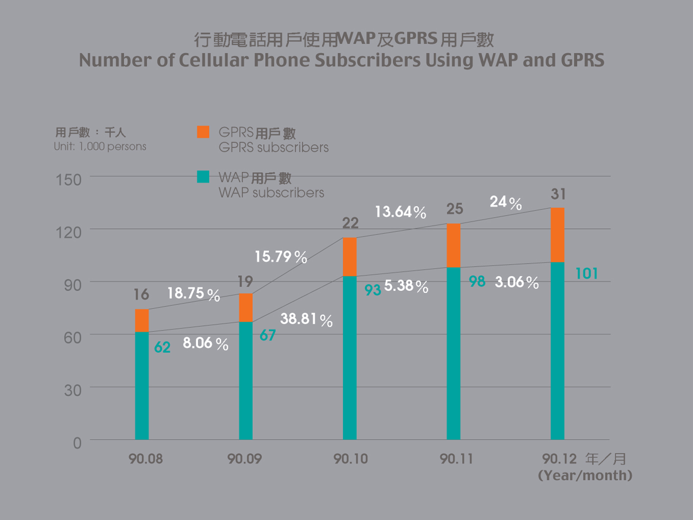 Number of Cellular Phone Subscribers Using WAP and GPRS