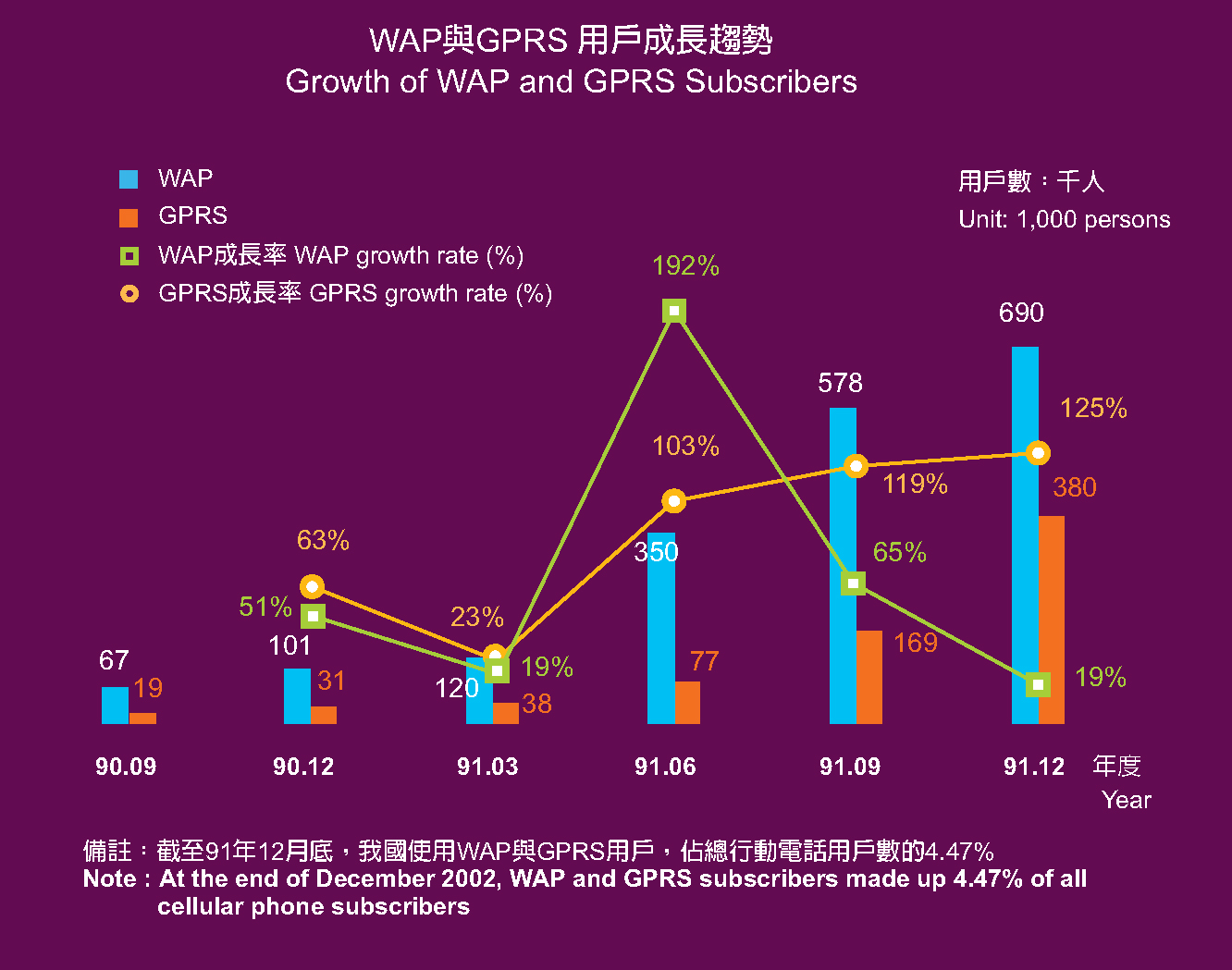 Growth of WAP and GPRS Subscribers