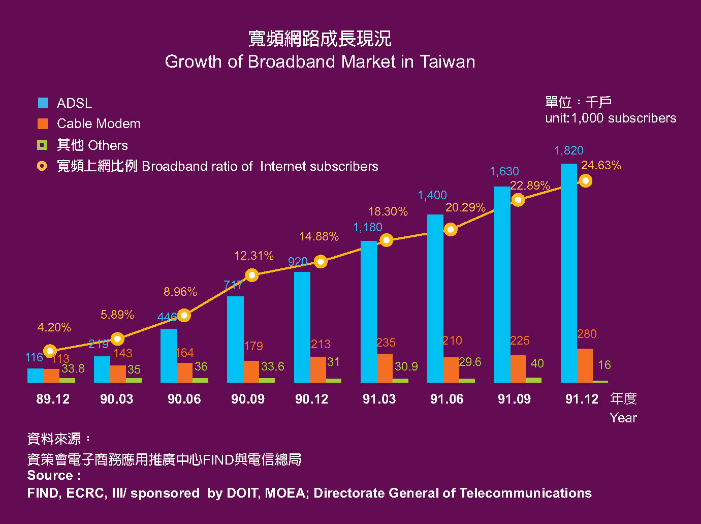  Growth of Broadband Market in Taiwan 