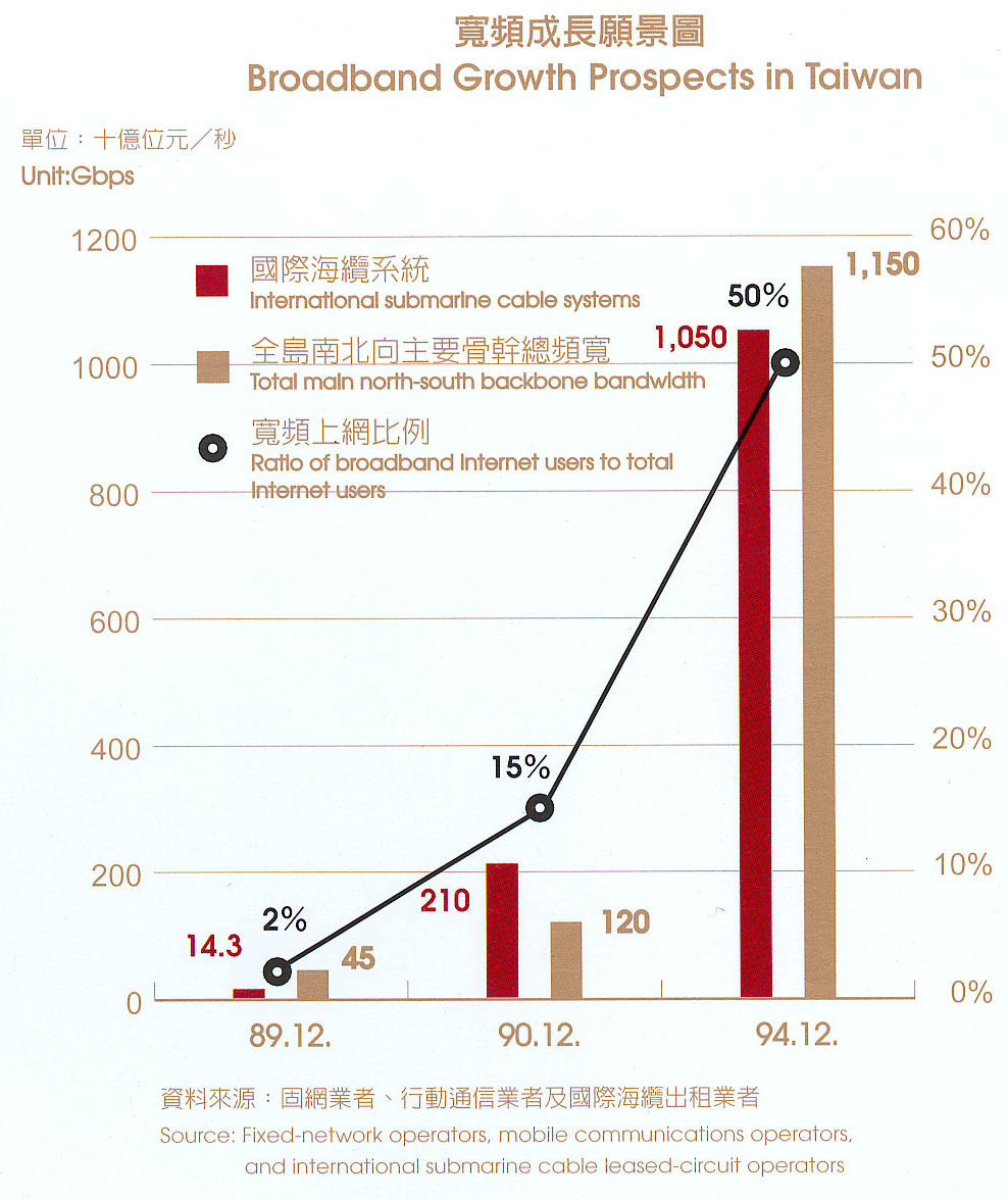 Broadband Growth Prospects in Taiwan