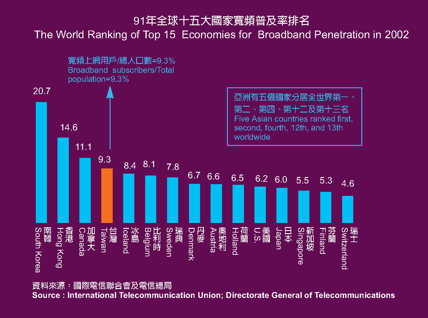 The World Ranking of Top 15 Economies for Broadband Penetration in 2002