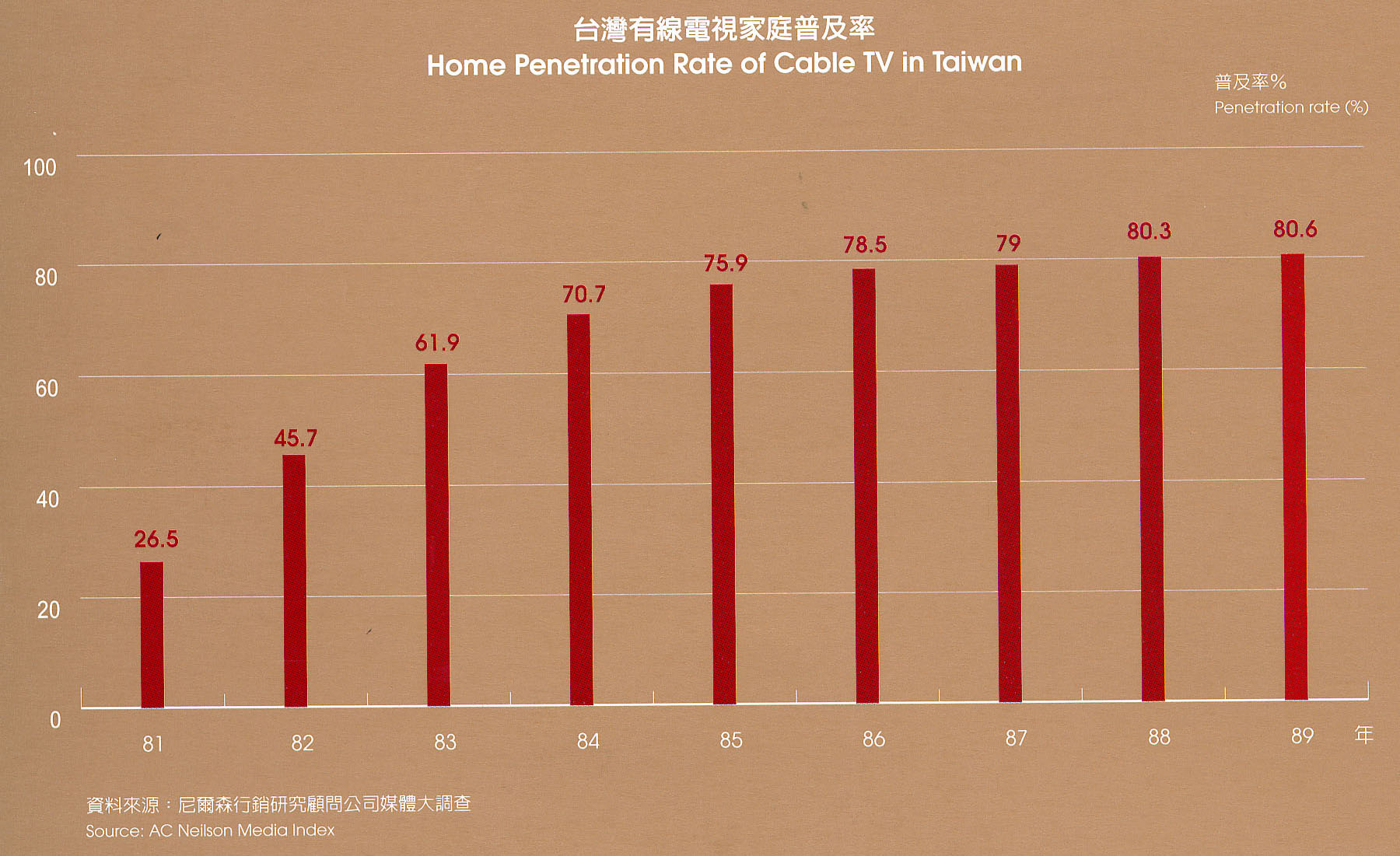 Home Penetration Rate of Cable TV in Taiwan