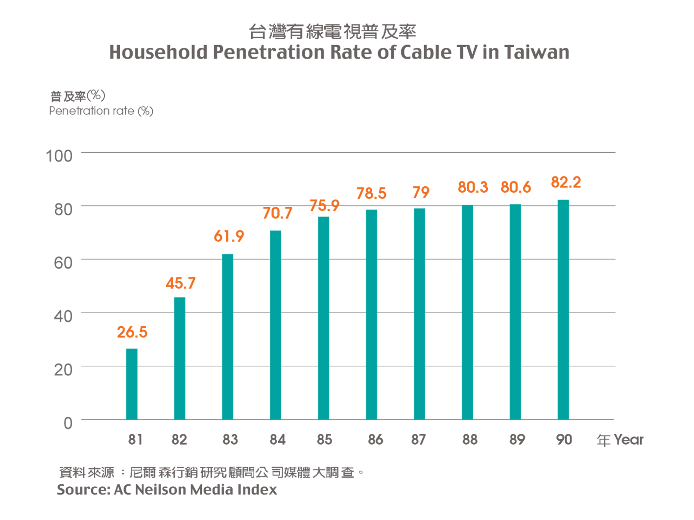 Household Penetration Rate of Cable TV in Taiwan