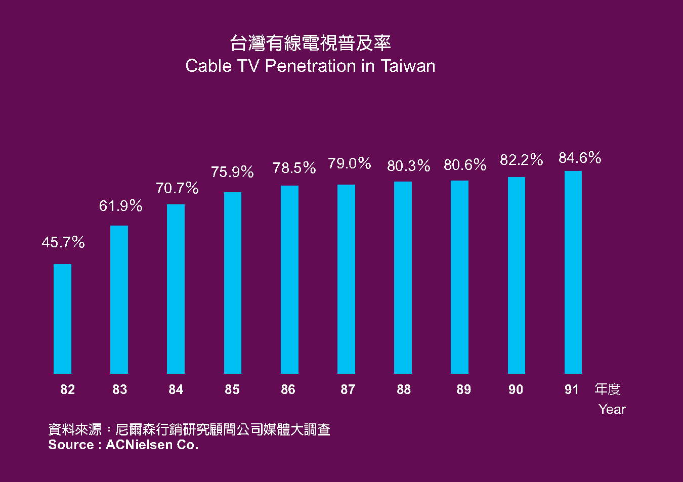 Cable TV Penetration in Taiwan